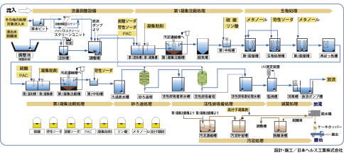 侵出水処理フロー